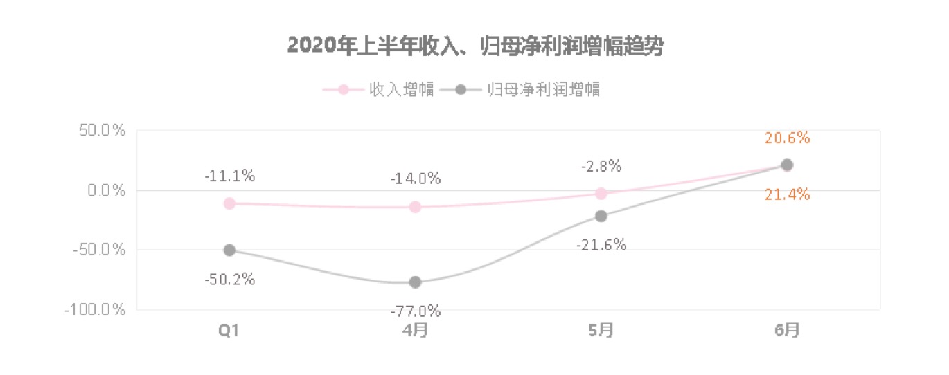 疫情下大考：海尔智家营收957亿，市值千亿巨头被低估？