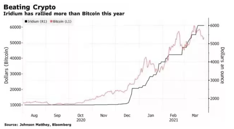 漲漲漲！這種金屬價格飆升，竟達黃金的3倍