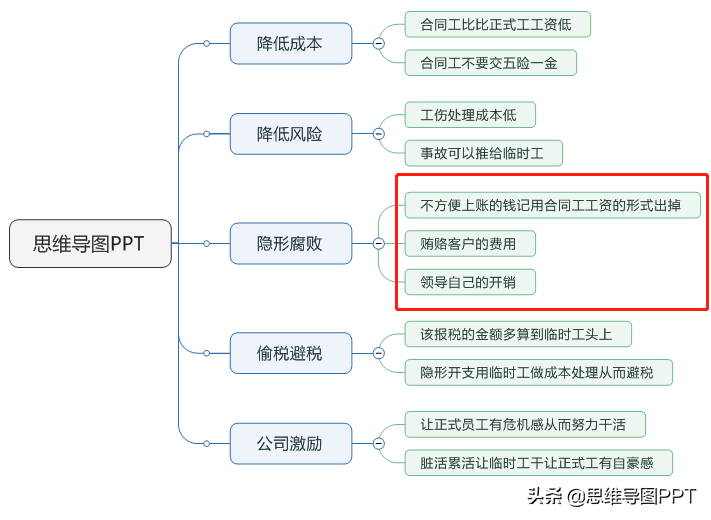 思维导图不会用？分享一个非常详细的思维导图制作步骤，转发！