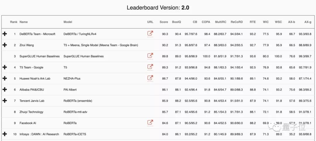 AI在这张“问卷”上首次超越人类，微软登顶SuperGLUE