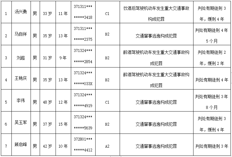 临沂这7人，实名曝光