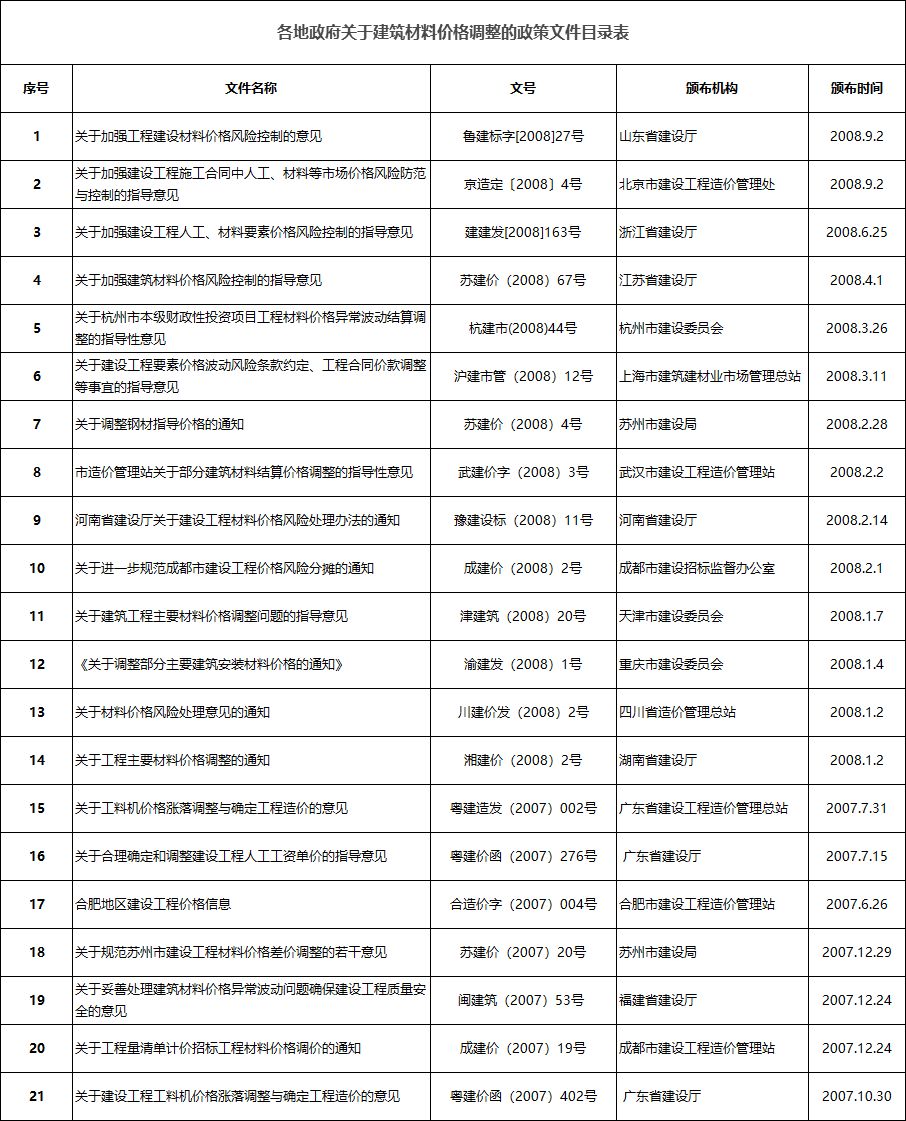 建材价格猛涨！多省市明确：应当调整价差，补签协议