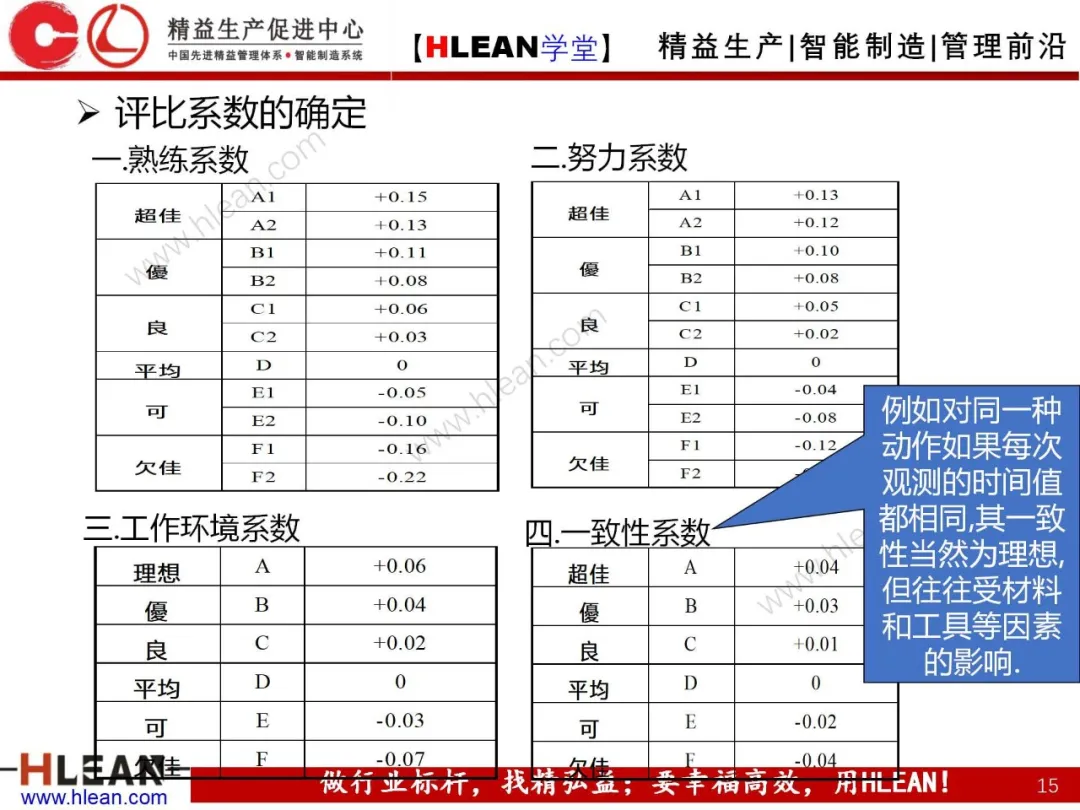 「精益学堂」标准工时简介