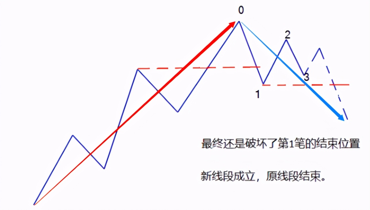 缠论：线段被笔破坏的两种情况