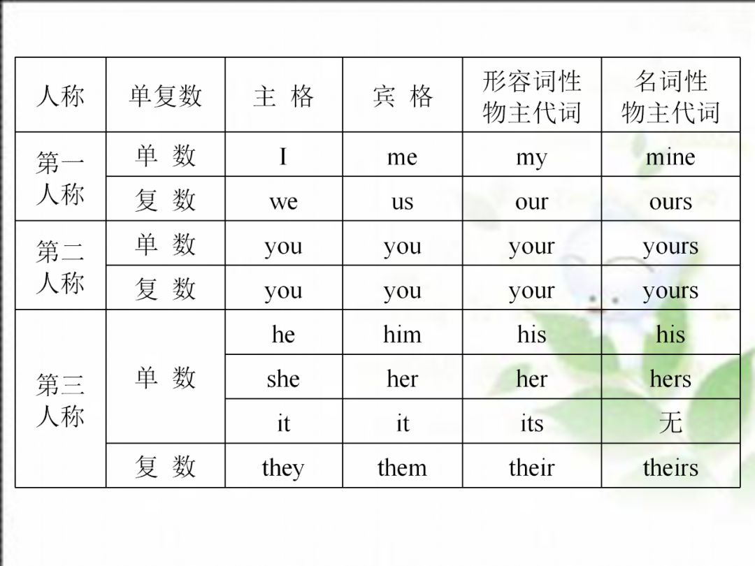 人教版七年级英语上期末总复习详细版，六大重点专题归类