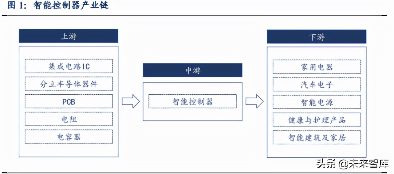 智能控制器:電子設備的