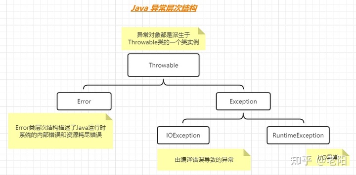 java——异常介绍