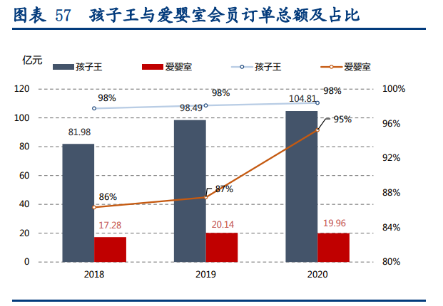 孩子王专题报告：母婴零售龙头，数字化提供强中台