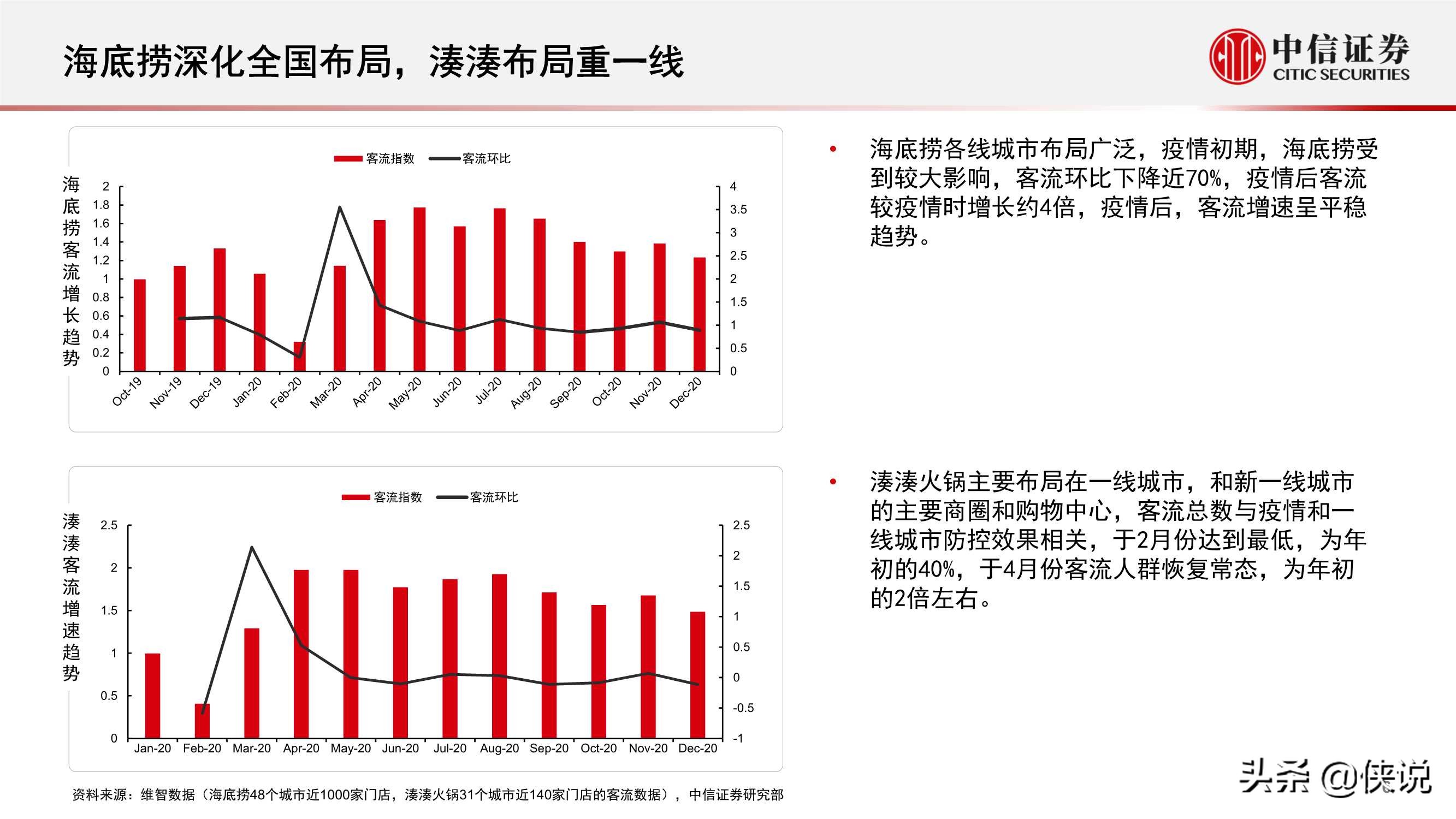 流量洞察报告：火锅行业，海底捞、凑凑线下客流知多少