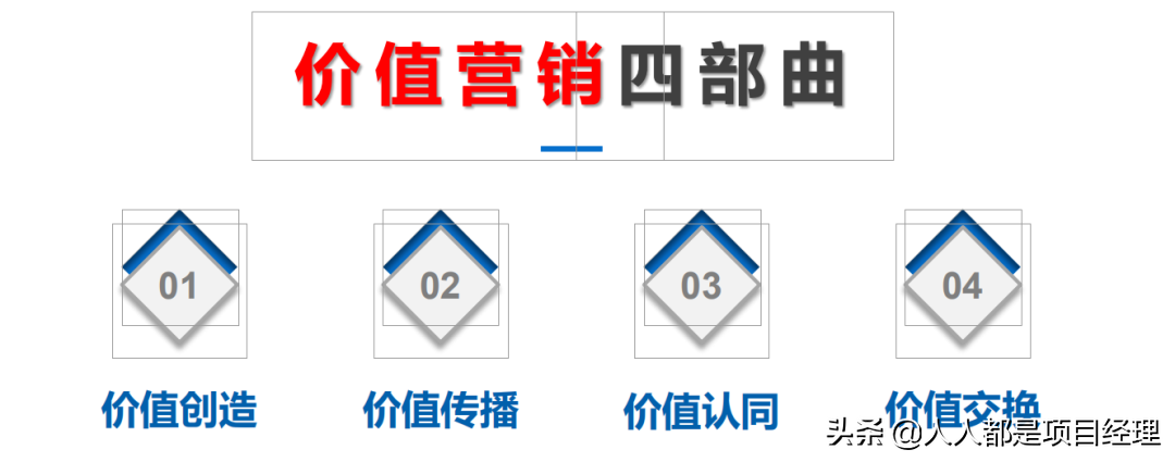 项目总监应该知道的营销知识