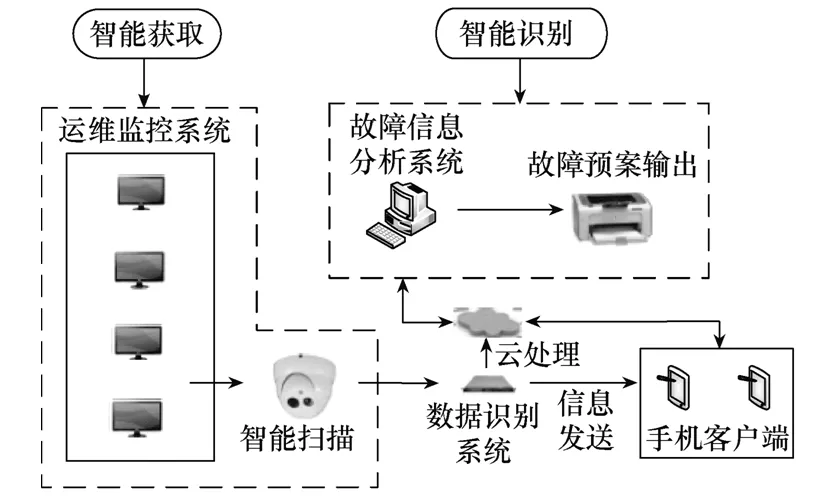 直流换流站运维监控系统智能机器人设计方法