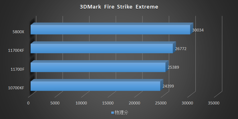 最后的牙膏！Core i7 11700f、11700kf评测