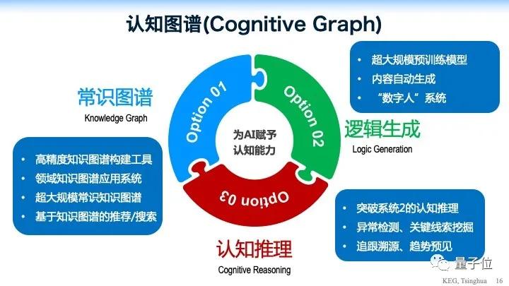 清華唐杰：GPT-3表示能力已接近人類了，但它有阿喀琉斯之踵