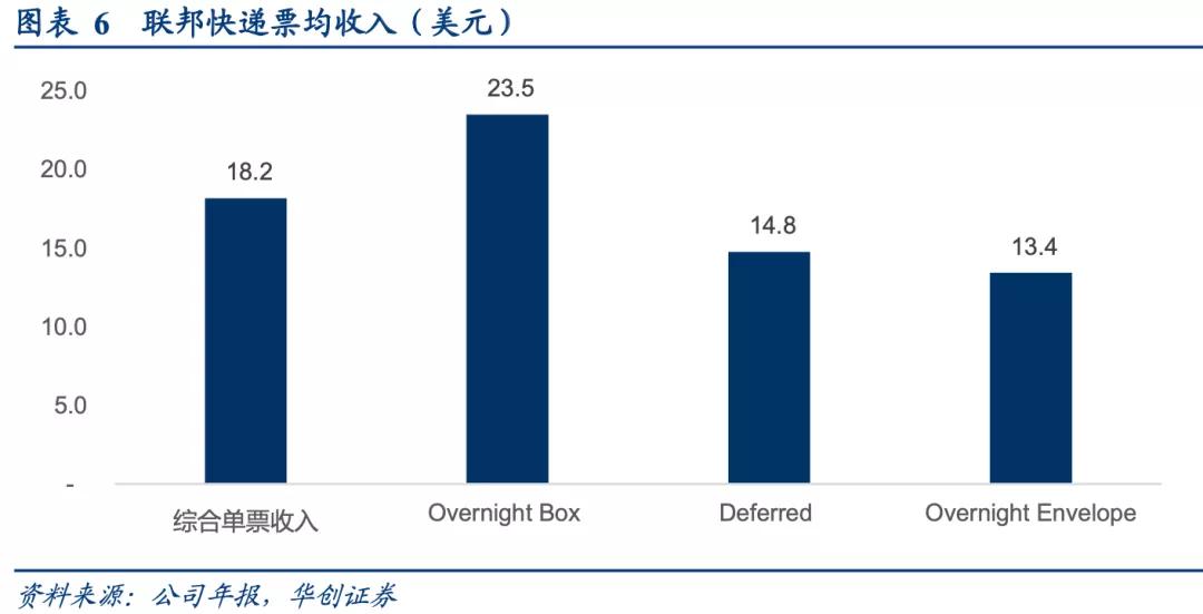 从时效快递本质，看顺丰时效产品能否持续保持竞争优势？