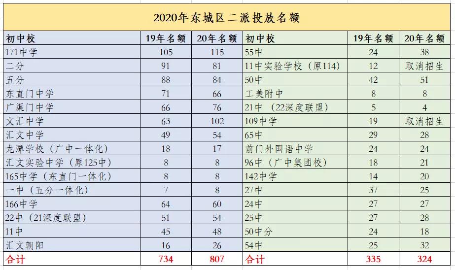 东城比海淀和西城差在哪了？