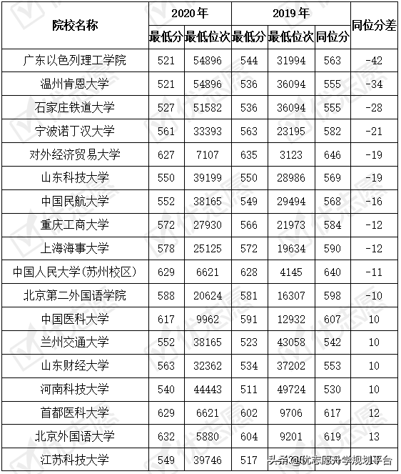 2020湖北14%院校录取位次波动大，考生倾向报医药类专业