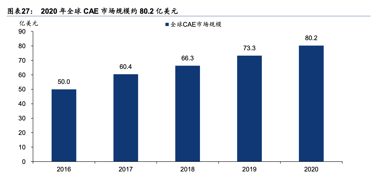 「行业深度」工业软件深度梳理：国外及国内CAE公司梳理