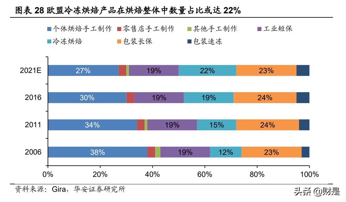 烘焙食品行业专题研究：工业化提速，催生产业链新机遇