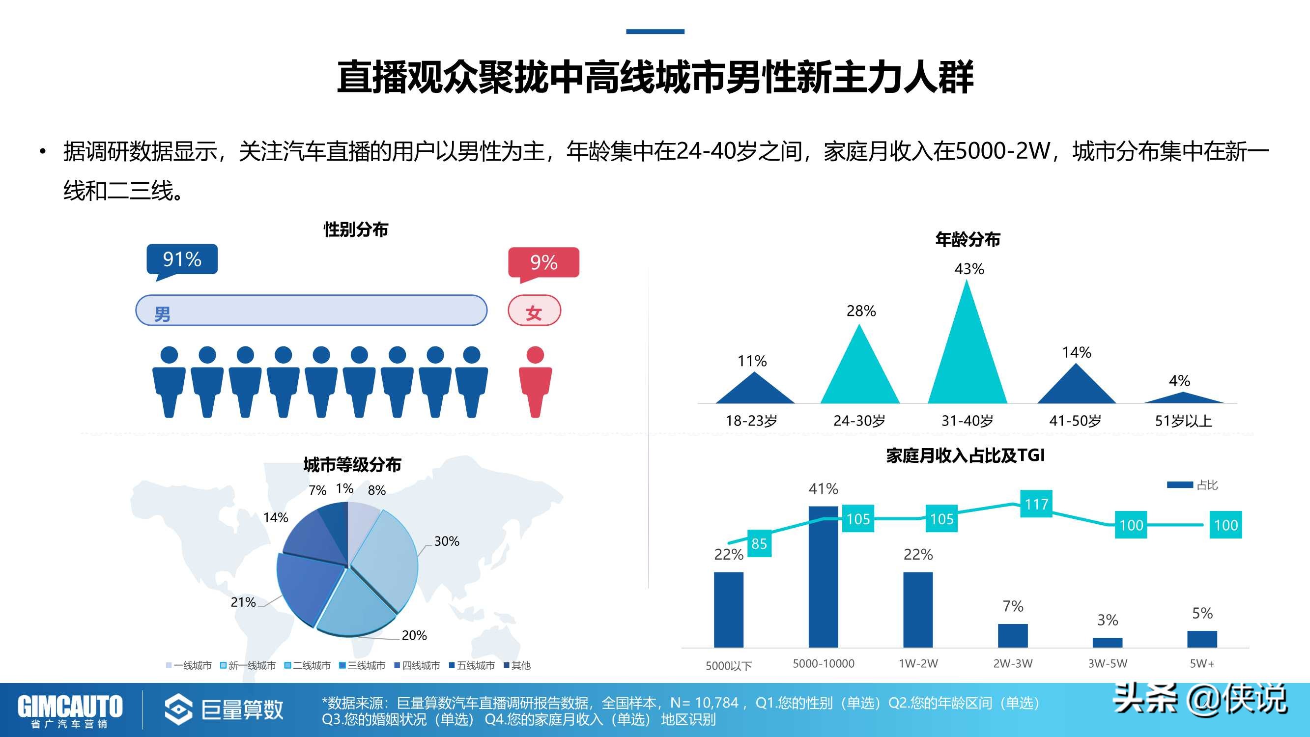 2021巨量引擎汽车直播行业研究报告（巨量算数）