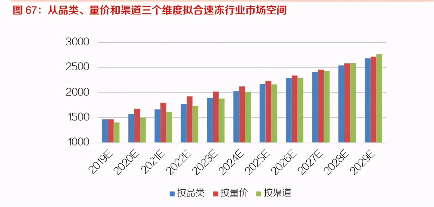 速冻食品行业深度报告：千亿市场好赛道，来自日本的经验