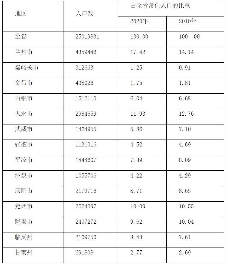 甘肃确定3大中心城市，引领3个经济区，推动全省一体化发展