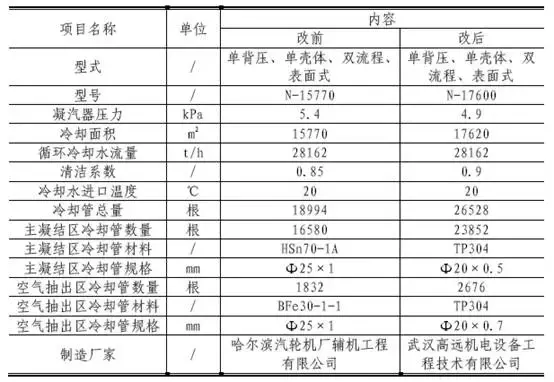 典型燃煤电厂节能降耗措施,值得学习~-第2张图片-农百科 典型燃煤电厂节能降耗措施,值得学习~-第2张图片-农百科