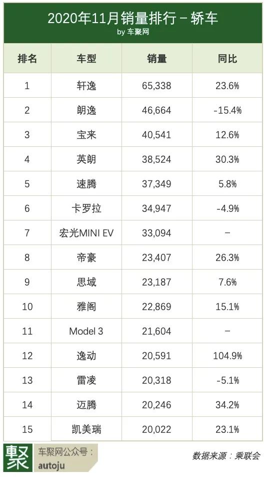 11月销量：上汽大众猛跌 奇瑞猛涨，五菱宏光力压特斯拉