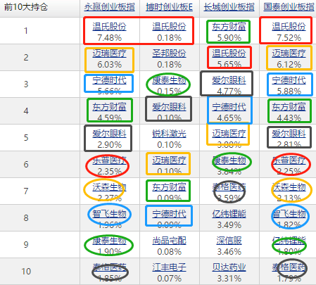 大数据科学选基金，6大分类中选出最强创业板指数基金，值得拥有