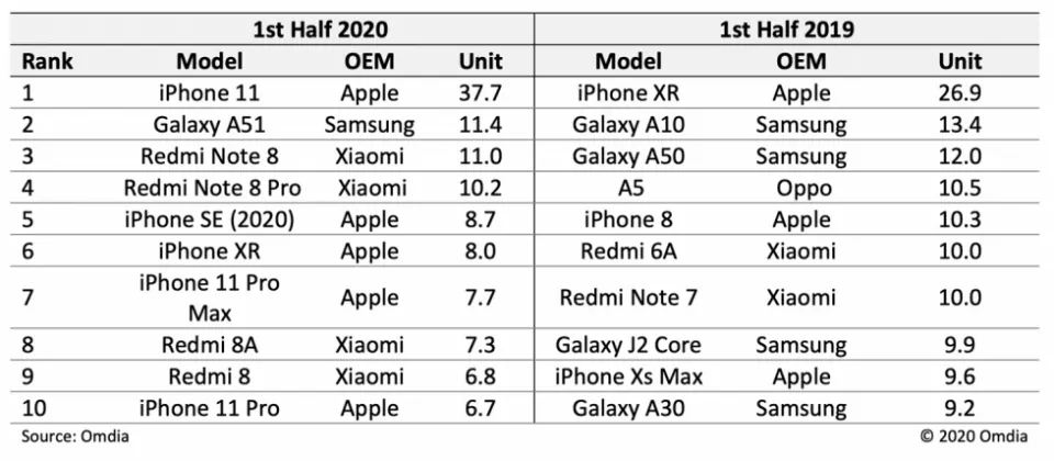 最畅销|iPhone11成上半年最畅销手机 苹果太猛说好支持华为呢？