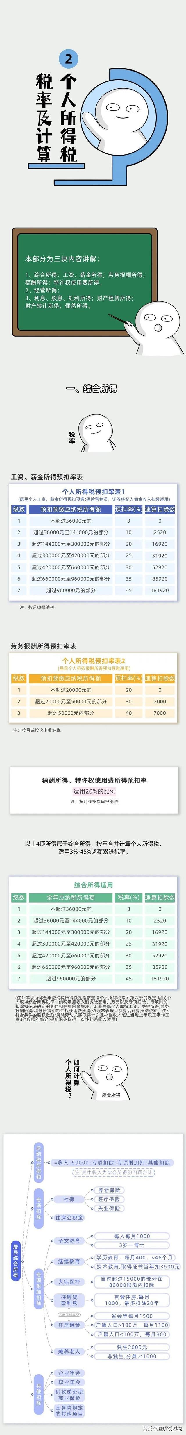 一圖帶你搞懂個人所得稅