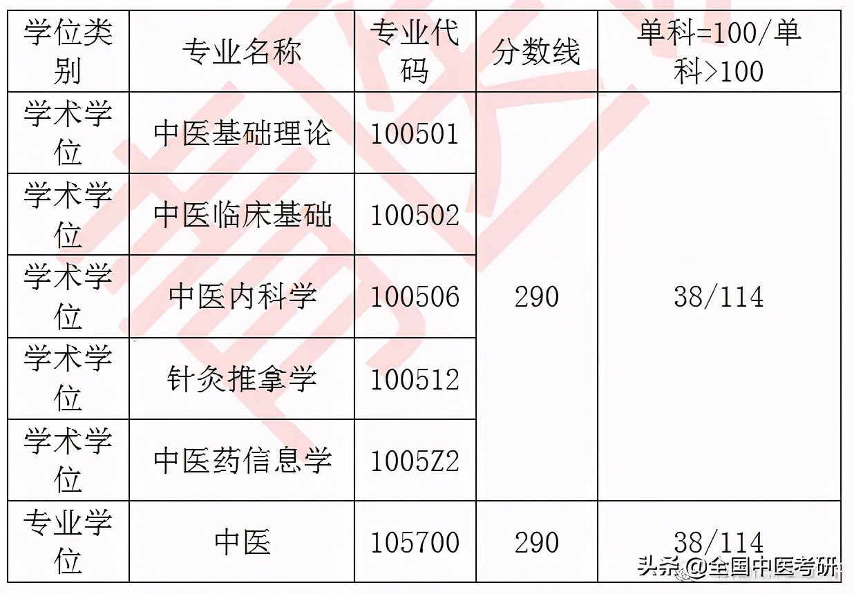 「中医考研」20年校线实况！28所非中医药大学校线汇总
