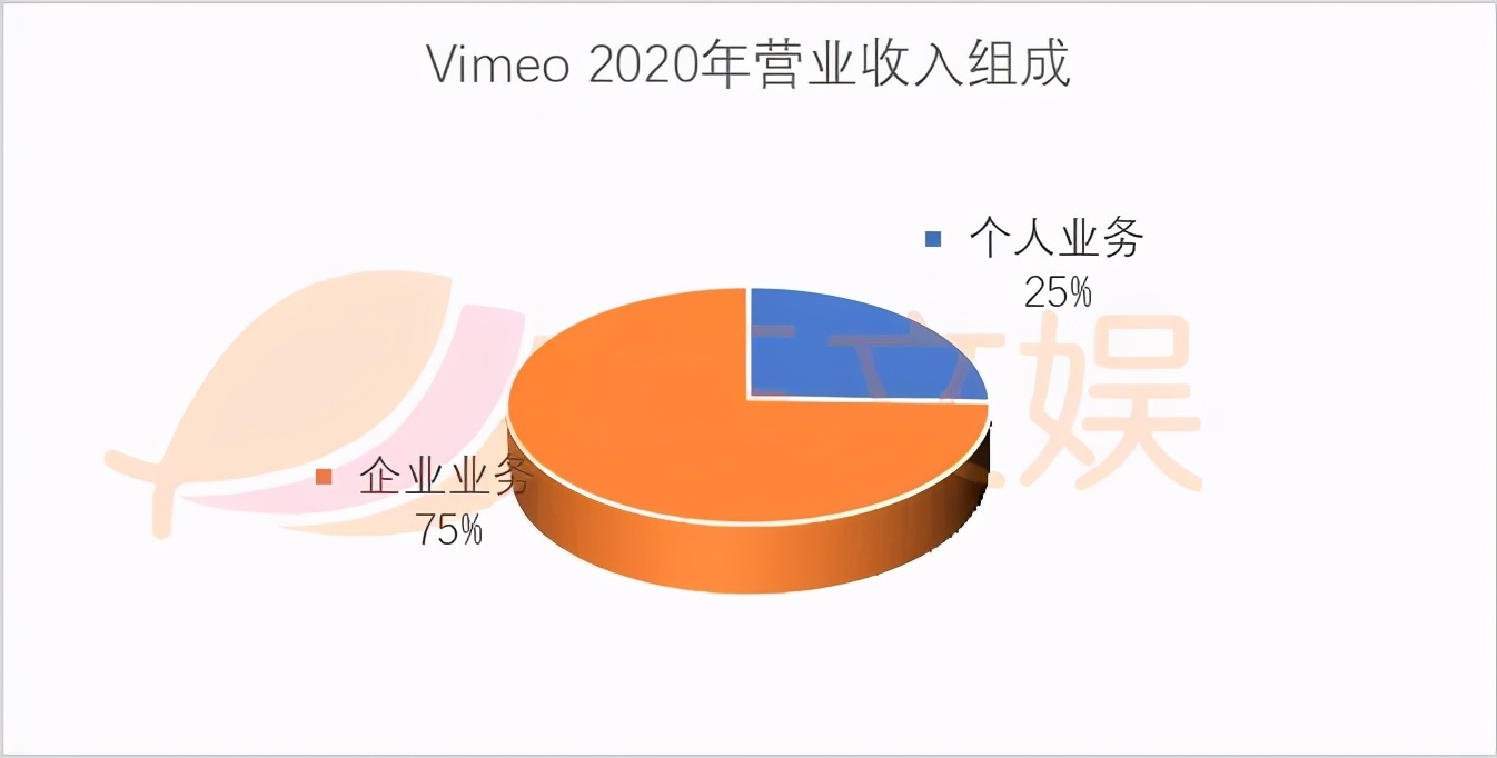 Netflix外的视频平台道路：Vimeo市值超200亿美元，服务增收88%