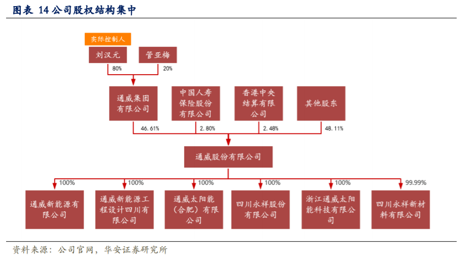 通威股份深度解析：硅料电池片双料龙头，低成本加速扩张