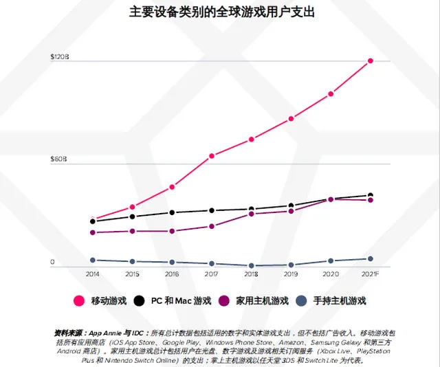AppAnnie报告:手游持续增长,今年或超1200亿美元