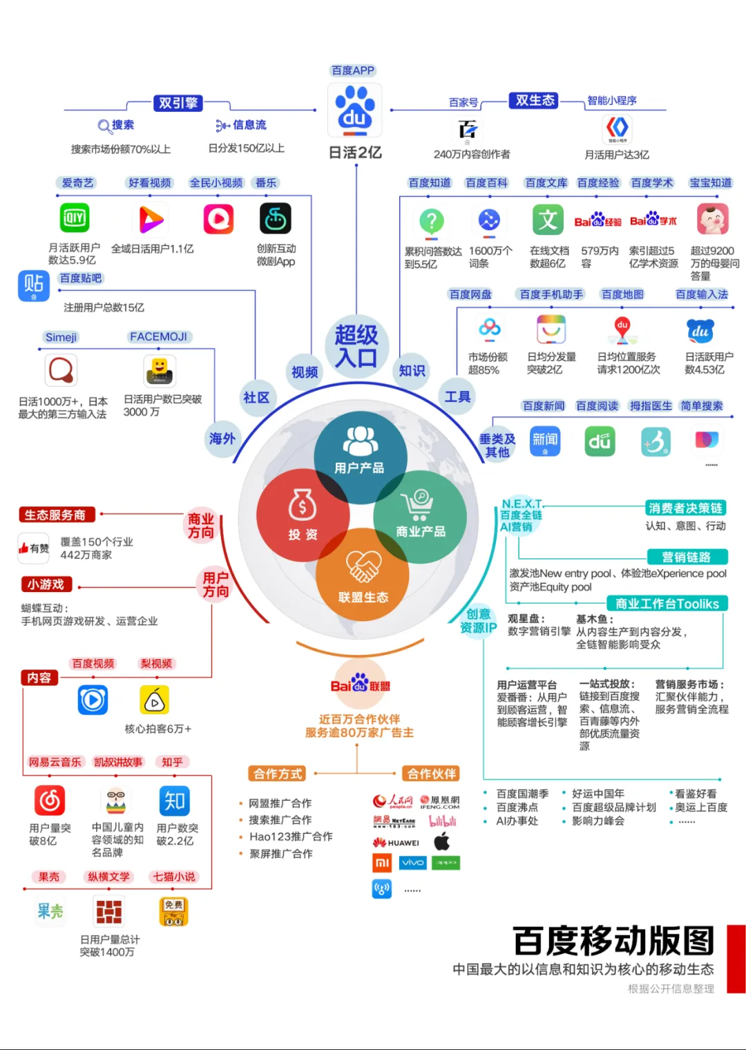 信息和知识是百度打通10亿用户的主线