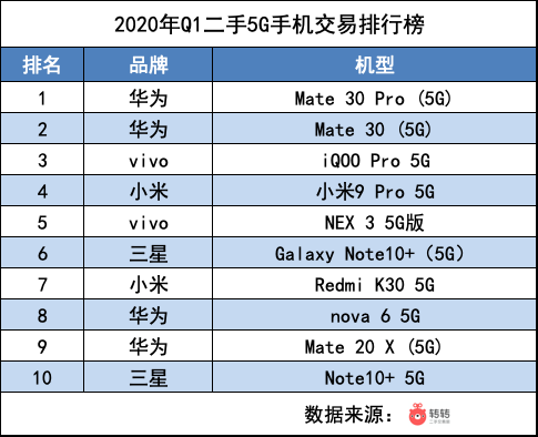 走走公布最新电脑市场行情：新手机销售市场国内5G手机上“价格上涨”，二手手机买卖提温