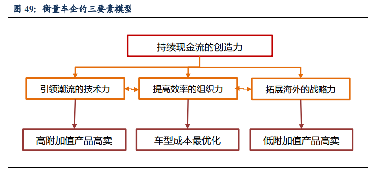 汽车行业深度报告：洞悉三大规律，把握历史性崛起大机遇