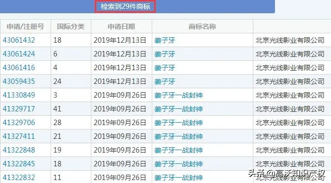 一连申请2千件“哪吒”商标后，光线1天申请124件姜子牙商标