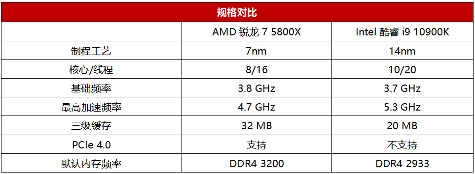 性能性价比全都要 8核处理器装机平台选哪家？