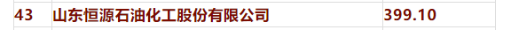 厲害了！德州2企業(yè)上榜山東省百強企業(yè)、工業(yè)百強企業(yè) 