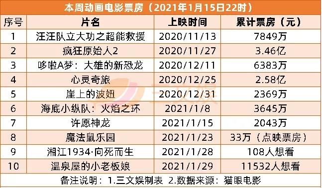 幼童坠亡华强方特被判担责10%，去年重点网络动画备案