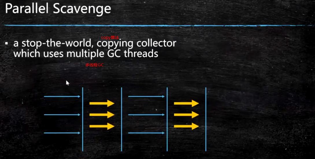 Java内存回收和常用算法