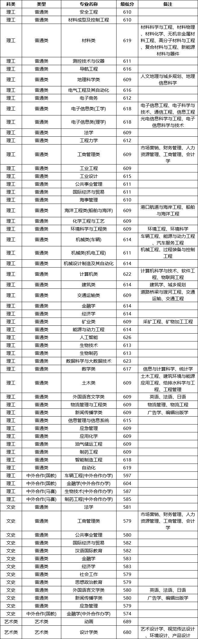 武汉理工算顶级211吗,武汉理工大学考研难度(图4)