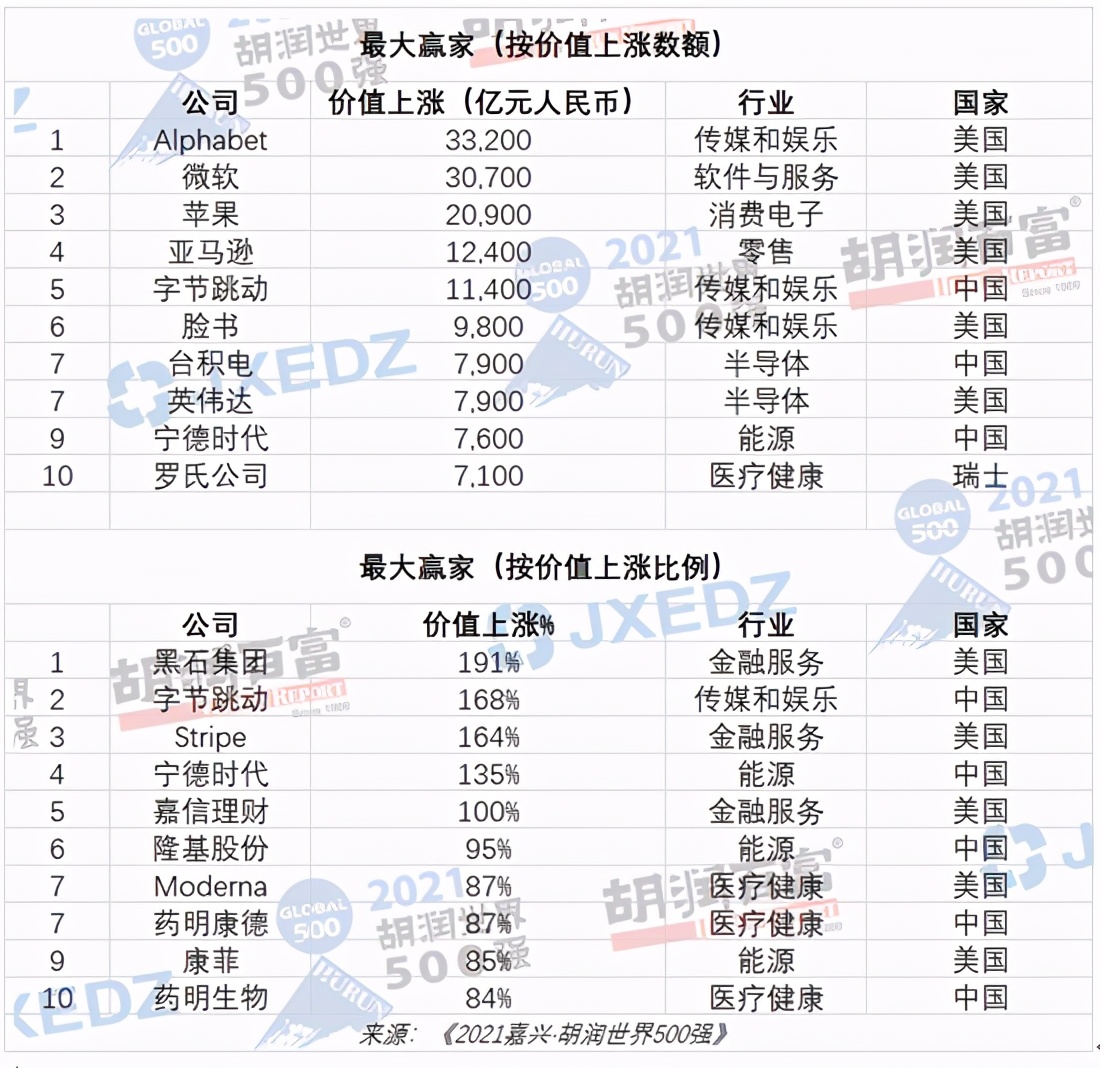 2021年谁最有钱？最新世界500强出炉，马化腾又要笑了