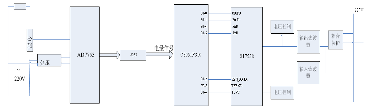 智能電網背景下的家庭智能化測量終端系統設計方案