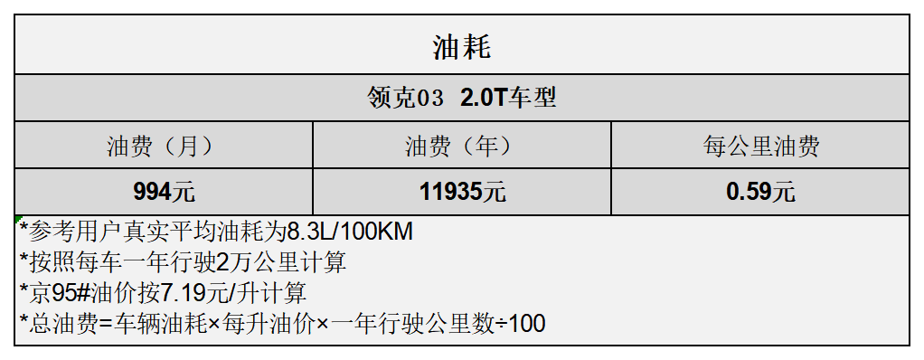 平均0.99元/km 领克03用车成本分析