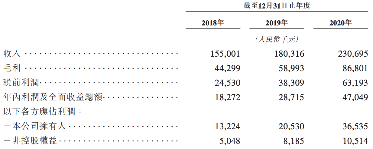 众安智慧赴港递交招股书：负债规模飙升，母公司收费远高于第三方