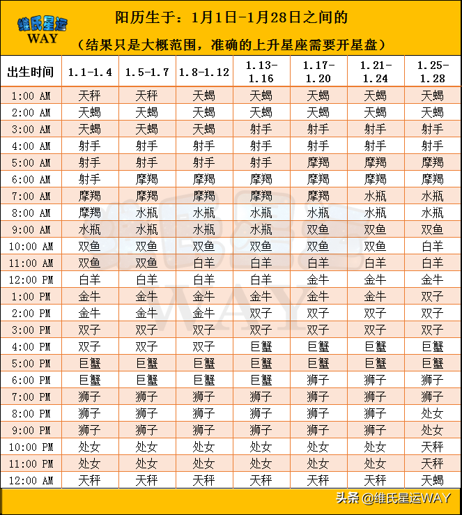 自己分辨上升星座 全年上升星座自查表 维氏星运way Mdeditor