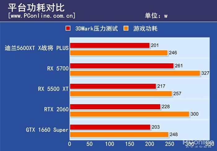 迪兰RX 5600 XT 6G X战将PLUS评测：RX5700八成功力，功耗低还凉快