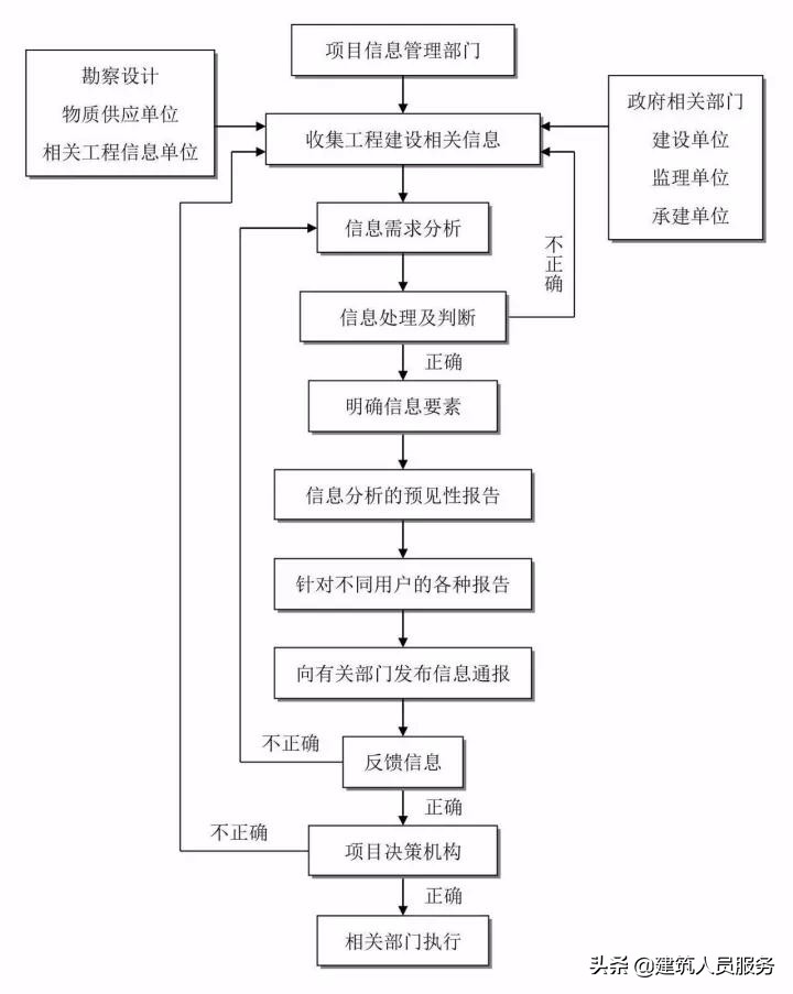 「速看」全过程工程咨询流程24图，收藏备用